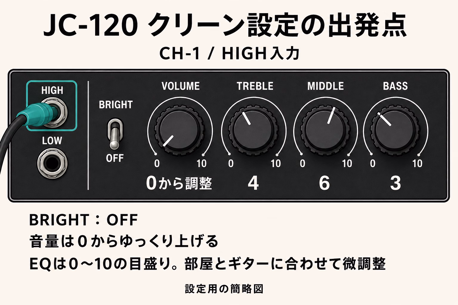 JC-120 CH-1の設定例。HIGH入力、BRIGHT OFF、VOLUMEは0から調整、TREBLE 4、MIDDLE 6、BASS 3。